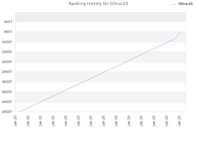 Ranking History for Dhruv20