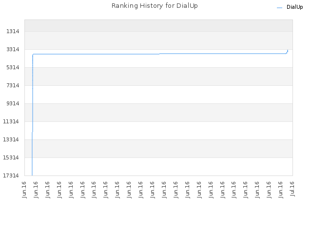 Ranking History for DialUp