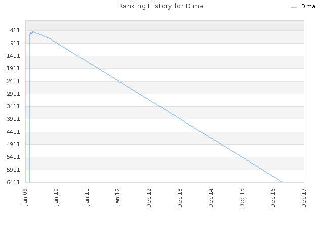Ranking History for Dima