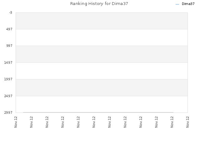 Ranking History for Dima37