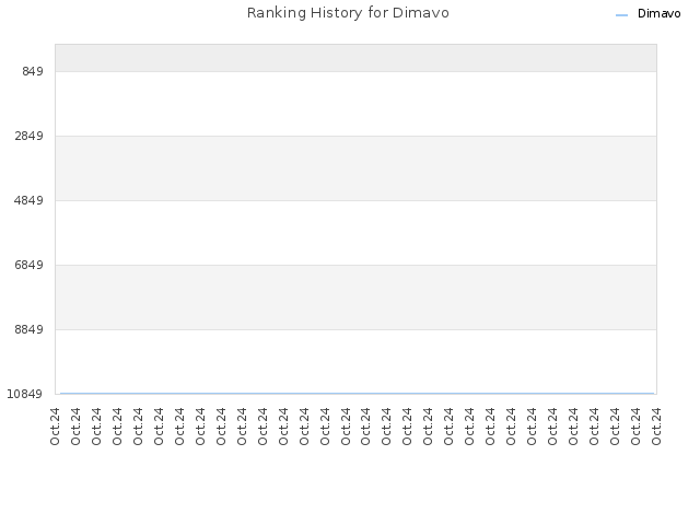 Ranking History for Dimavo