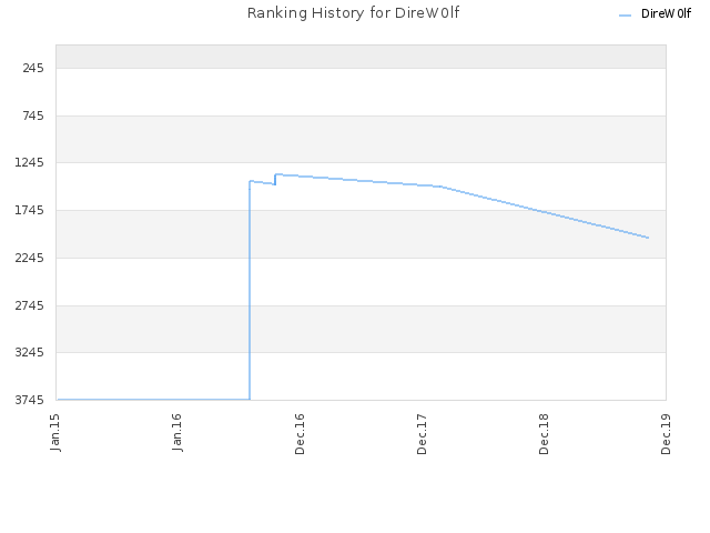 Ranking History for DireW0lf