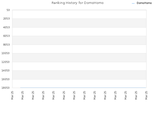 Ranking History for DomoHomo