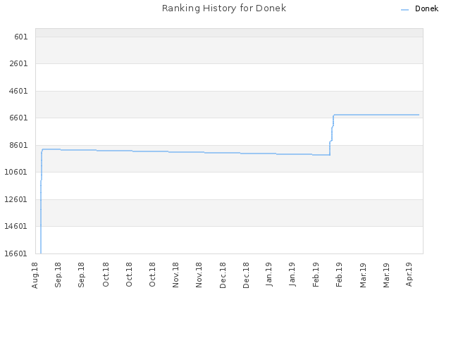 Ranking History for Donek