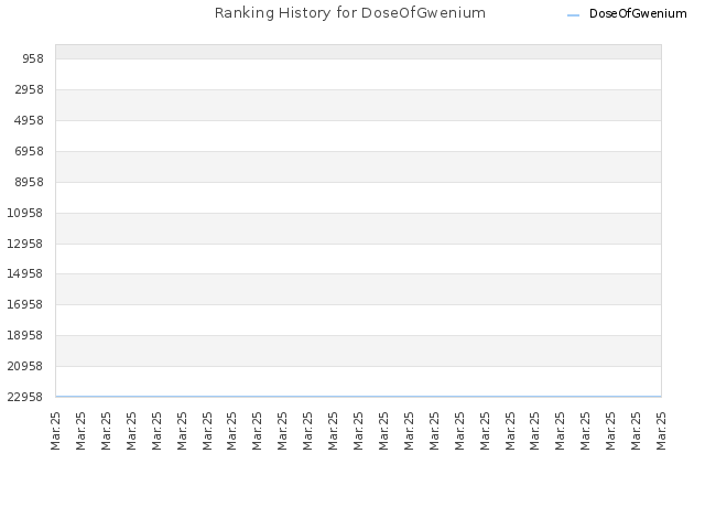 Ranking History for DoseOfGwenium