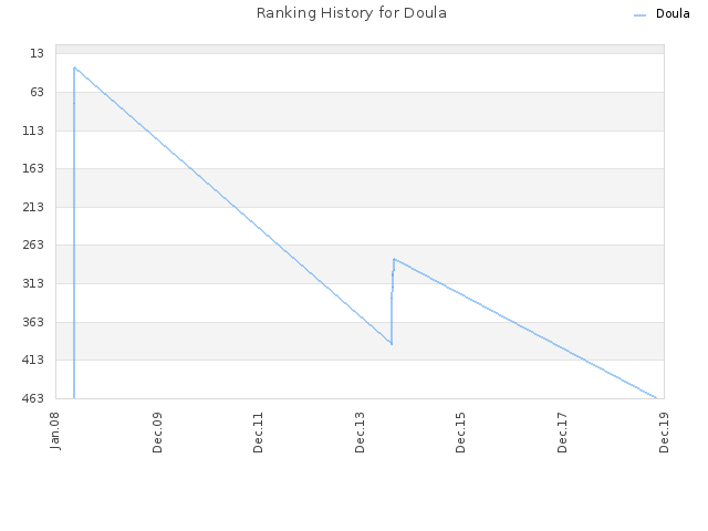 Ranking History for Doula