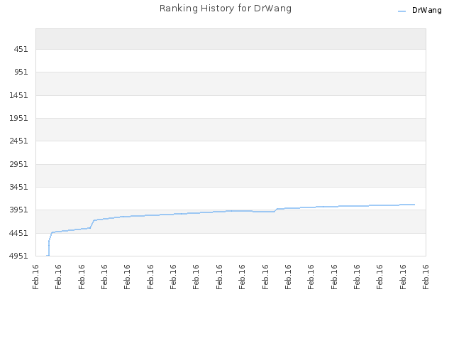 Ranking History for DrWang