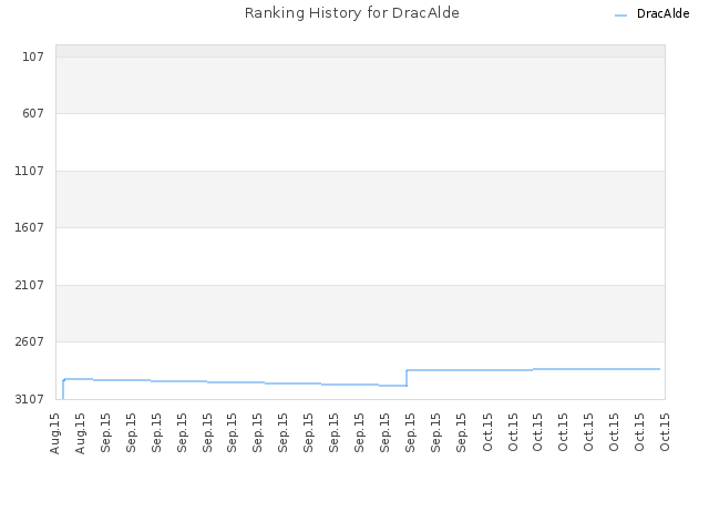 Ranking History for DracAlde