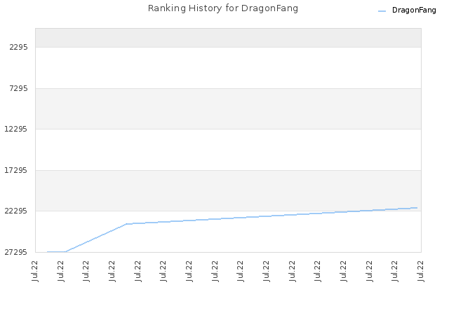 Ranking History for DragonFang