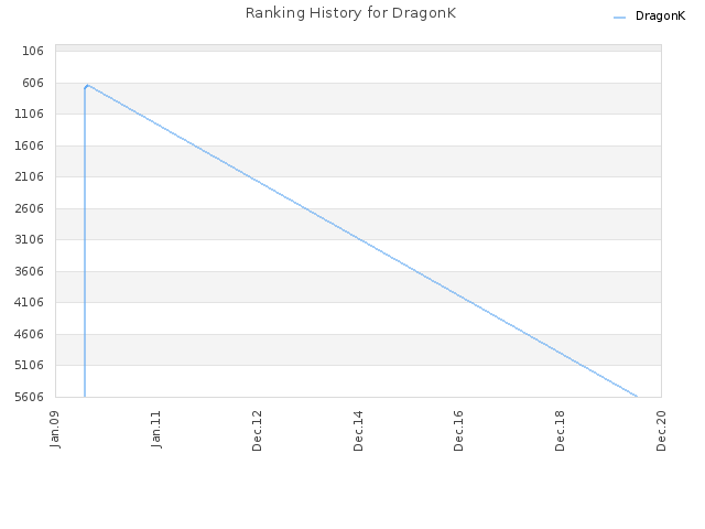 Ranking History for DragonK