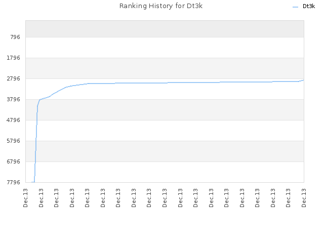 Ranking History for Dt3k