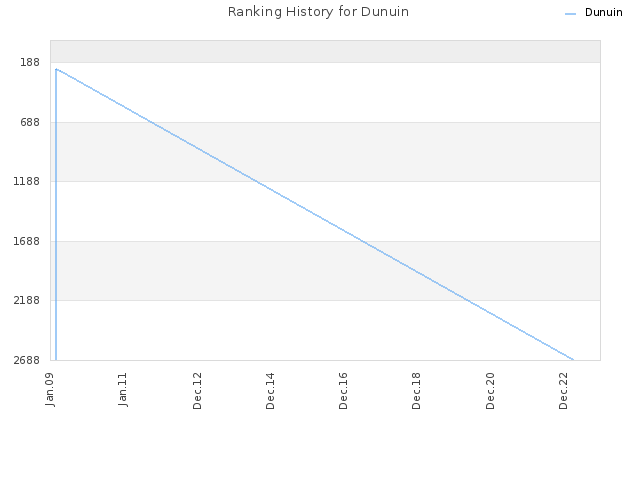 Ranking History for Dunuin