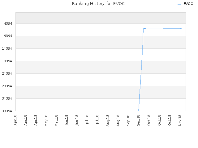 Ranking History for EVOC