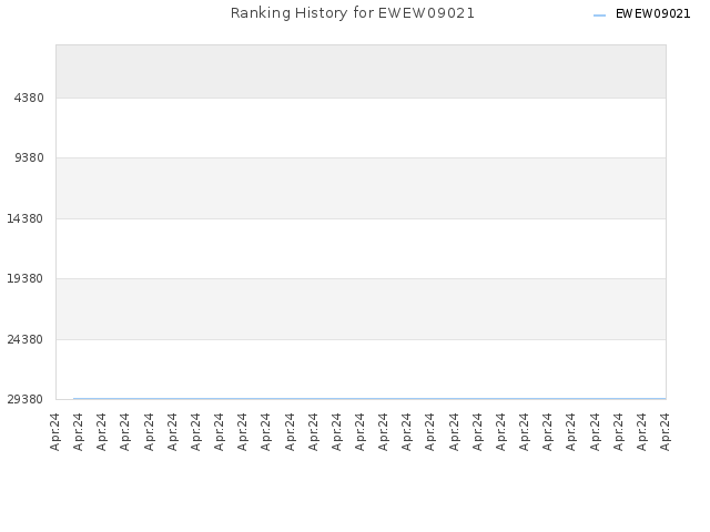 Ranking History for EWEW09021