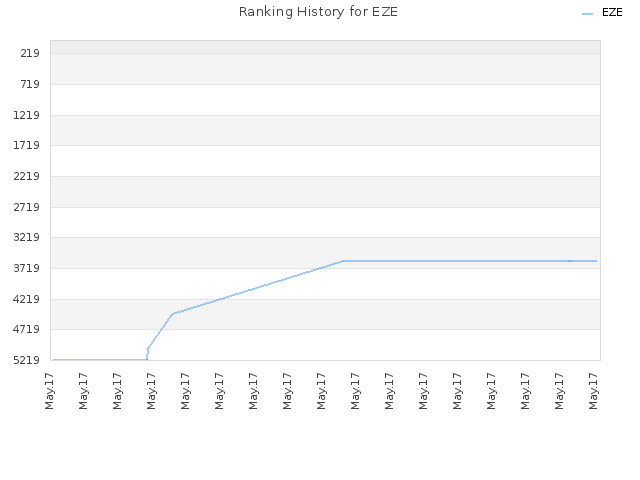 Ranking History for EZE
