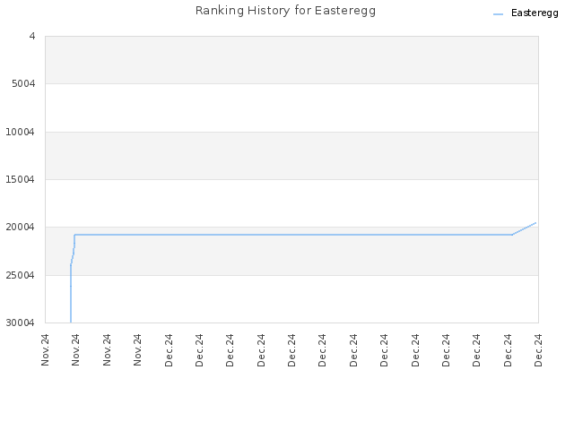 Ranking History for Easteregg