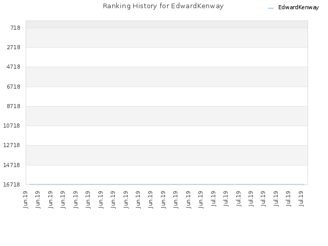 Ranking History for EdwardKenway