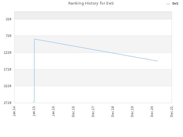 Ranking History for EeS