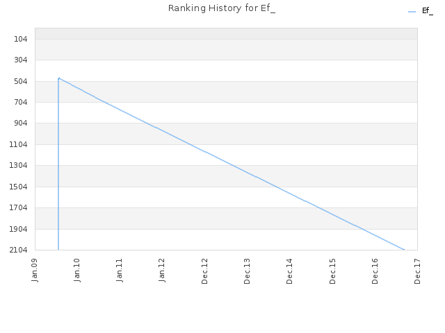 Ranking History for Ef_