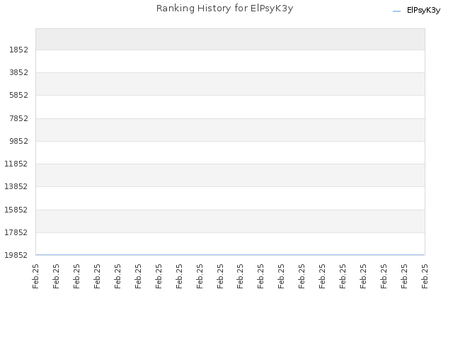 Ranking History for ElPsyK3y