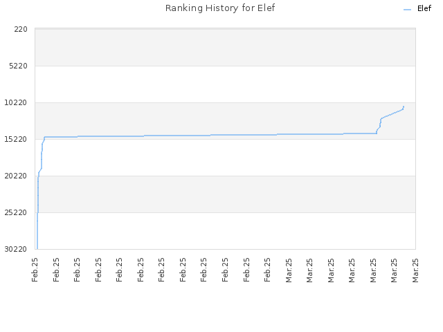 Ranking History for Elef