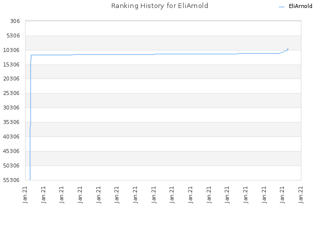 Ranking History for EliArnold
