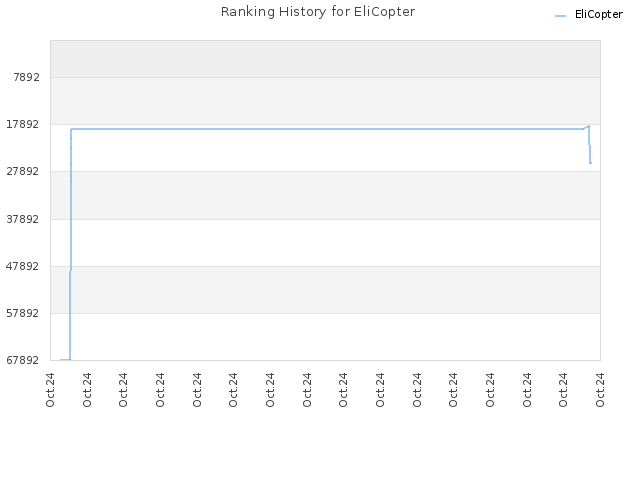 Ranking History for EliCopter