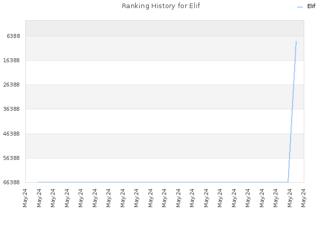 Ranking History for Elif