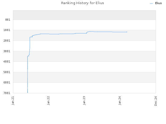 Ranking History for Elius