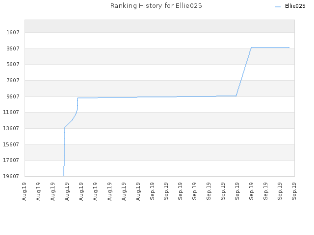 Ranking History for Ellie025