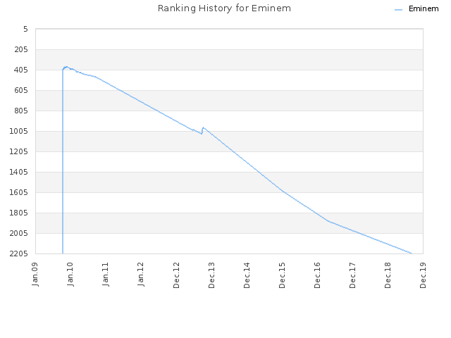 Ranking History for Eminem