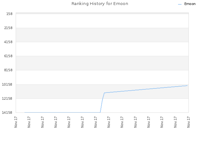 Ranking History for Emoon