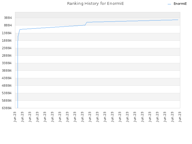 Ranking History for EnormiE