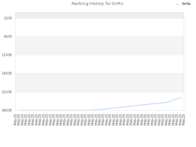 Ranking History for ErrRz