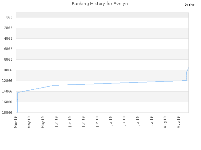 Ranking History for Evelyn