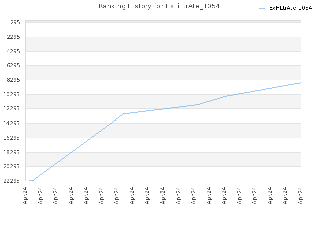 Ranking History for ExFiLtrAte_1054