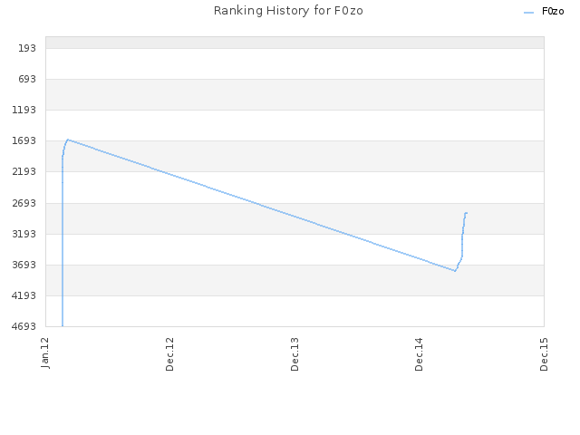 Ranking History for F0zo