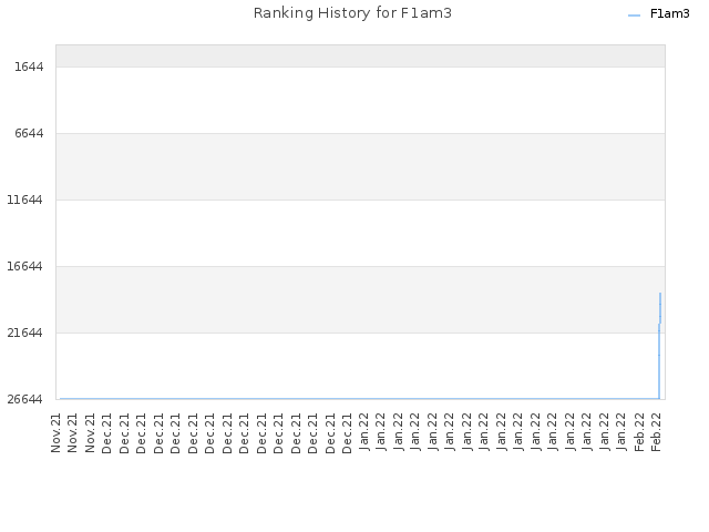 Ranking History for F1am3