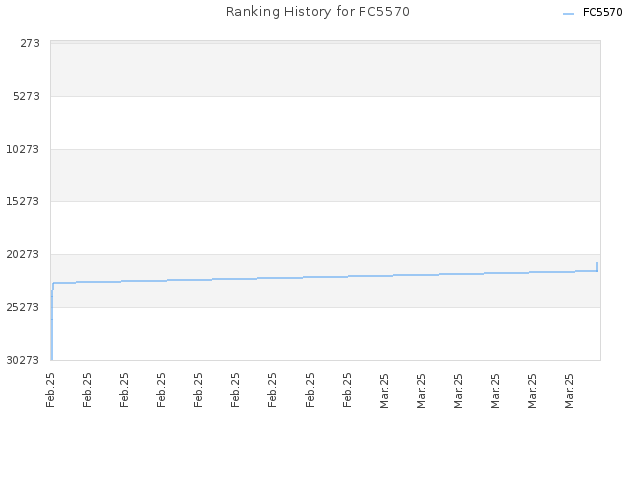 Ranking History for FC5570