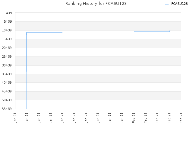 Ranking History for FCASU123