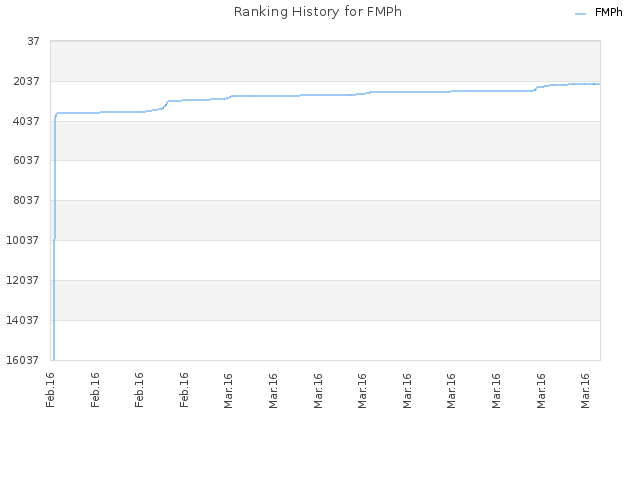Ranking History for FMPh