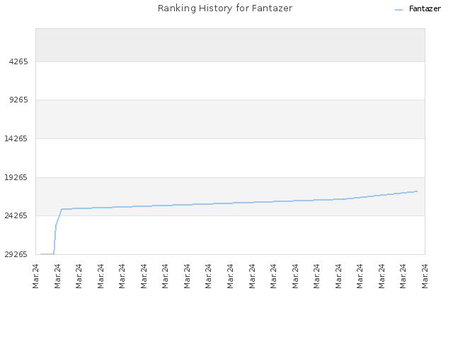 Ranking History for Fantazer