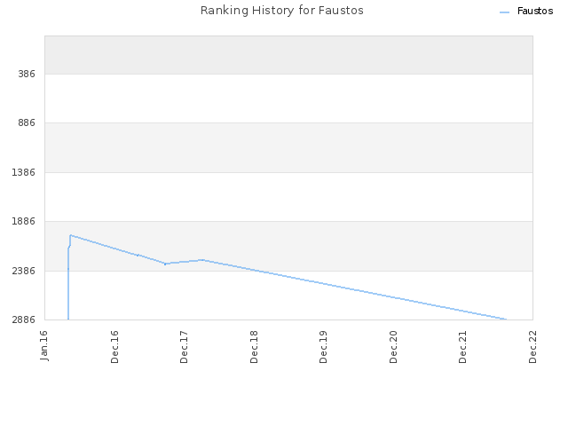 Ranking History for Faustos