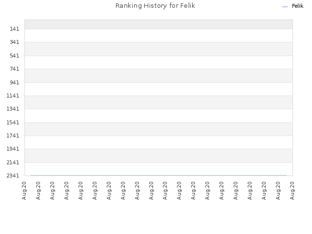 Ranking History for Felik