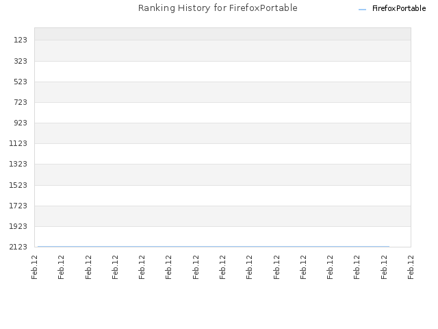 Ranking History for FirefoxPortable