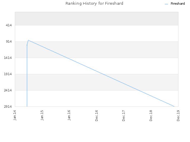 Ranking History for Fireshard