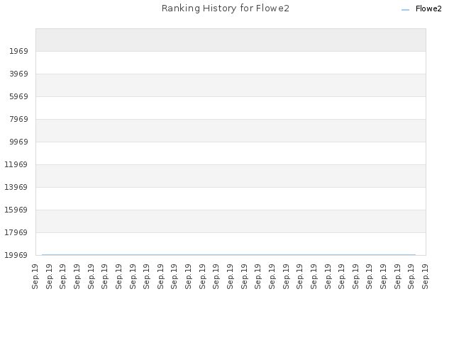 Ranking History for Flowe2