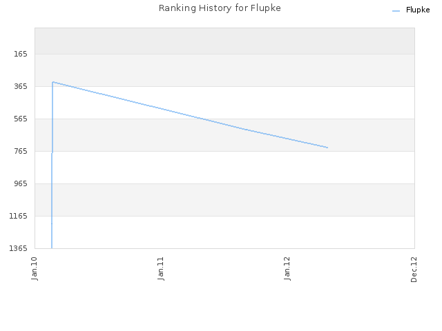 Ranking History for Flupke