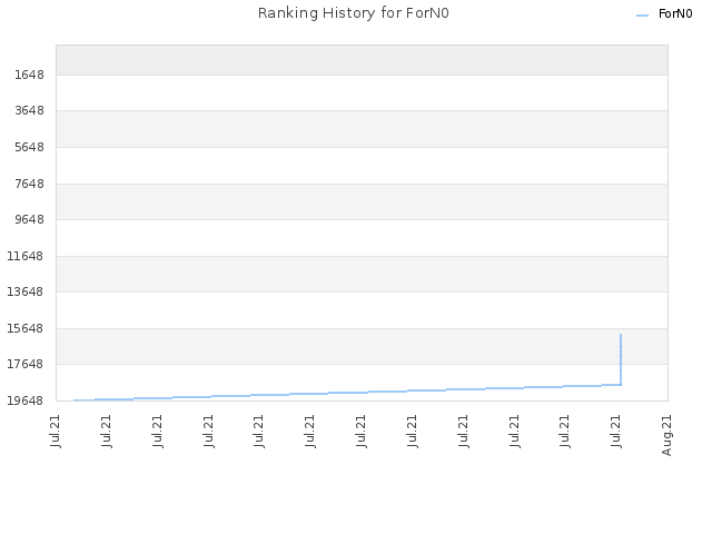 Ranking History for ForN0