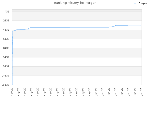 Ranking History for Forgen